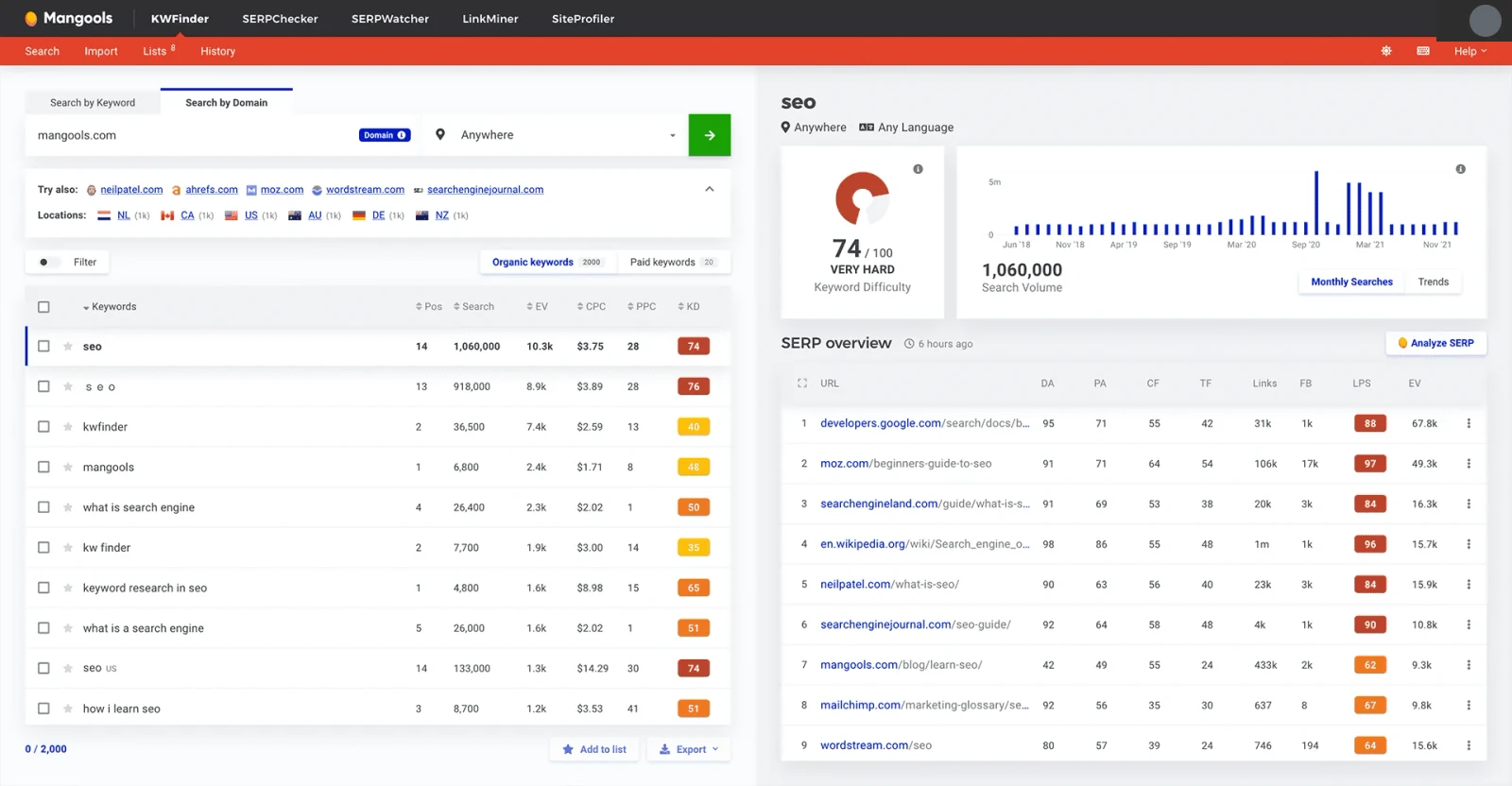 Mangools KWFinder interface showing keyword difficulty, search volume and a SERP overview for a public keyword example