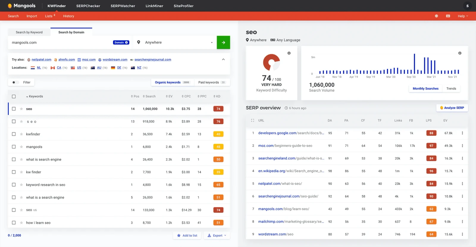 Mangools KWFinder showing keyword suggestions, search trends, CPC and keyword difficulty for a public example query