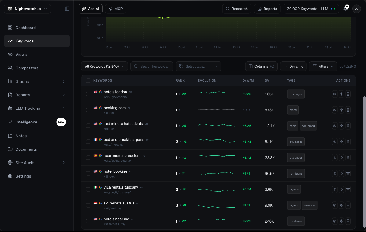 Nightwatch public demo showing keyword positions, country flags and ranking changes for travel searches