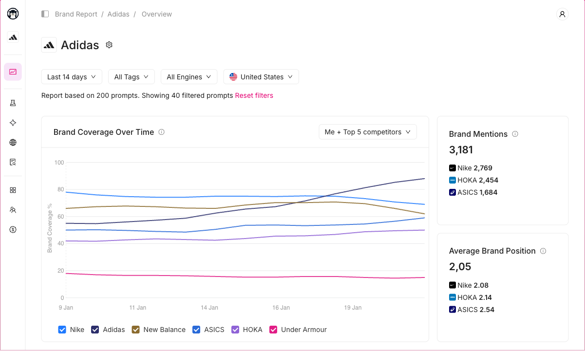 Otterly.AI’s public demo showing Adidas brand coverage over time, brand mentions and average brand position alongside competitors