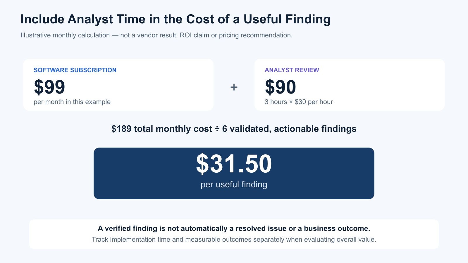 Illustrative GEO workflow cost: a 99-dollar subscription plus 90 dollars of analyst review totals 189 dollars; six useful findings cost 31 dollars and 50 cents each