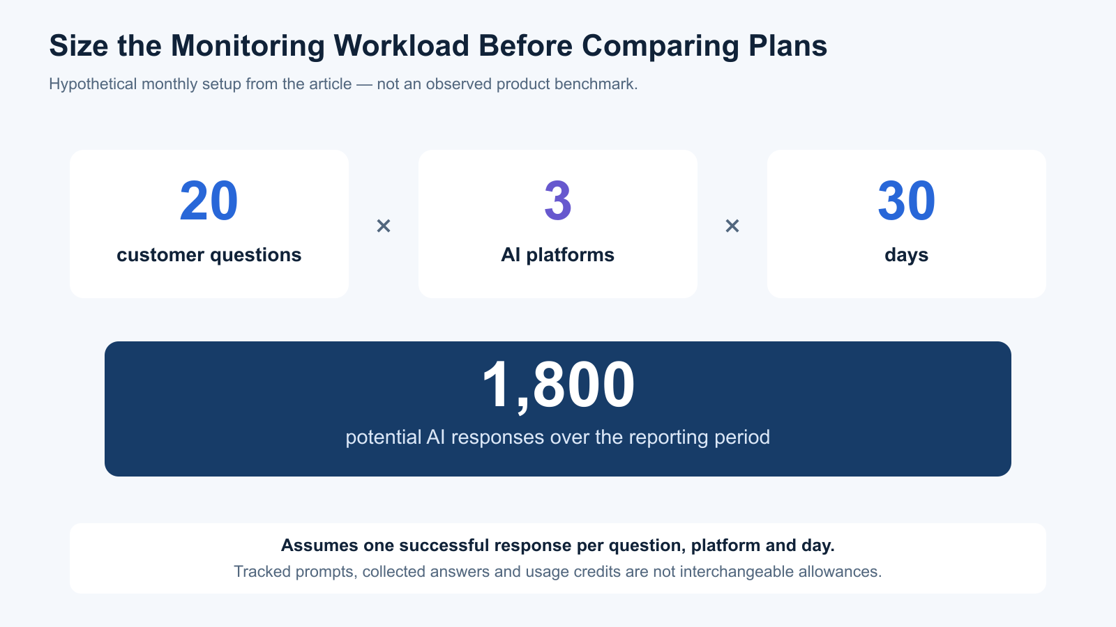 Hypothetical monitoring calculation: 20 questions across three AI platforms for 30 days gives 1,800 potential AI responses, assuming every check succeeds