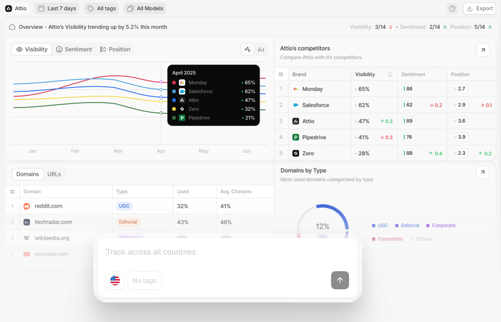 Peec AI public demo showing Attio visibility trends, competitor comparisons and cited-source domain categories