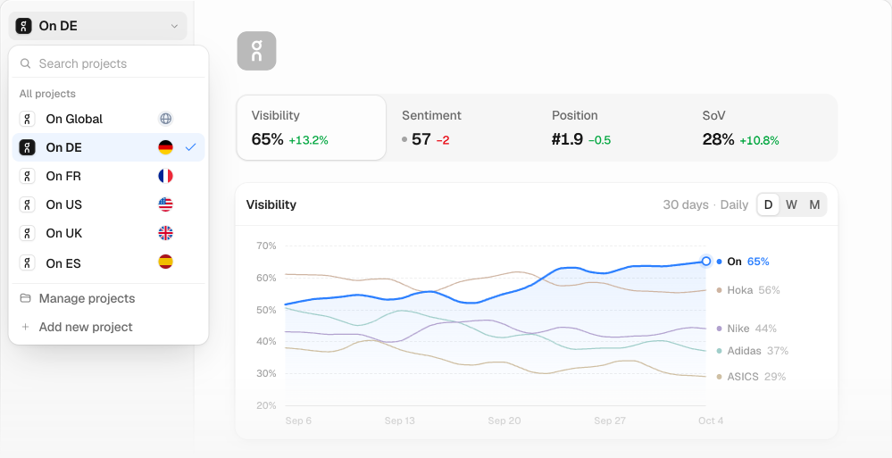 Peec AI demo showing On brand visibility, sentiment, position and share of voice with market-specific projects and competing brands