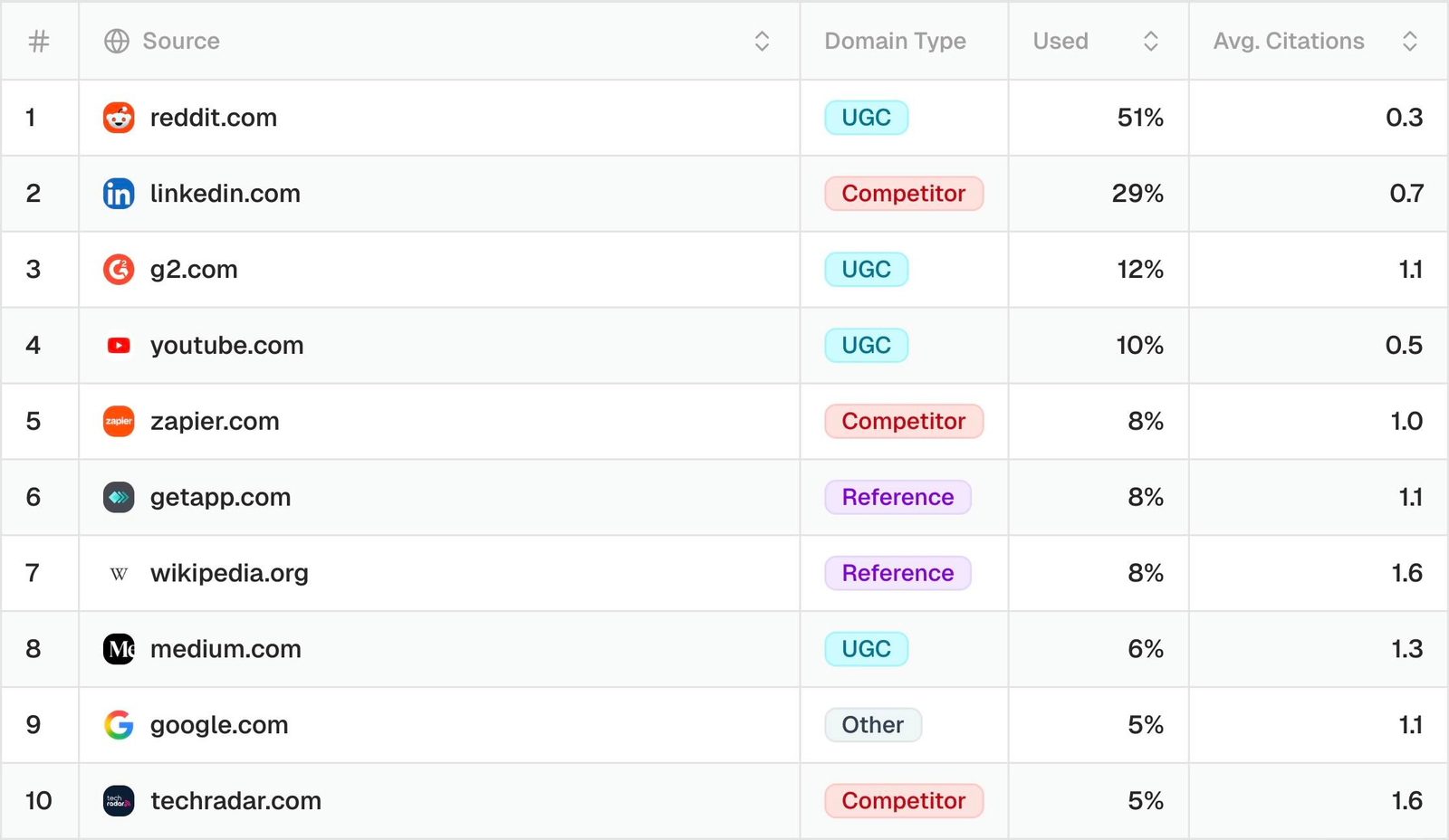 AI source analysis table comparing cited websites, source categories, usage percentages, and average citation counts