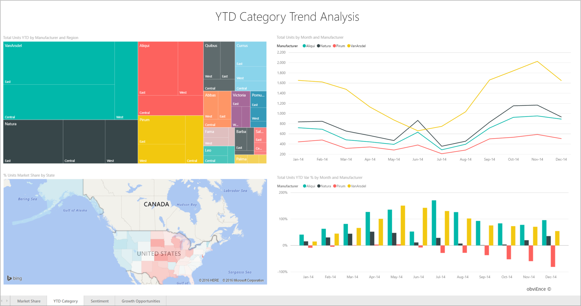 Power BI Sales and Marketing sample showing a manufacturer treemap, monthly trends, market-share map and comparison charts