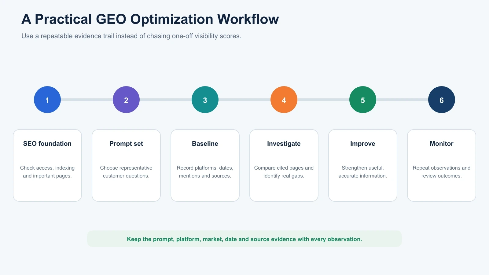 Six-step GEO workflow covering SEO foundations, prompt selection, baseline measurement, investigation, improvement and monitoring