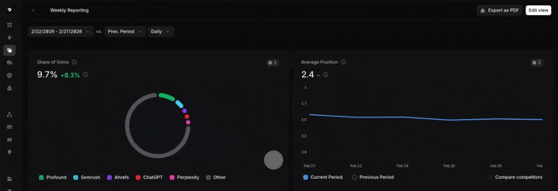 Profound’s published dashboard demonstration showing weekly share of voice and average position with competitor and period comparisons