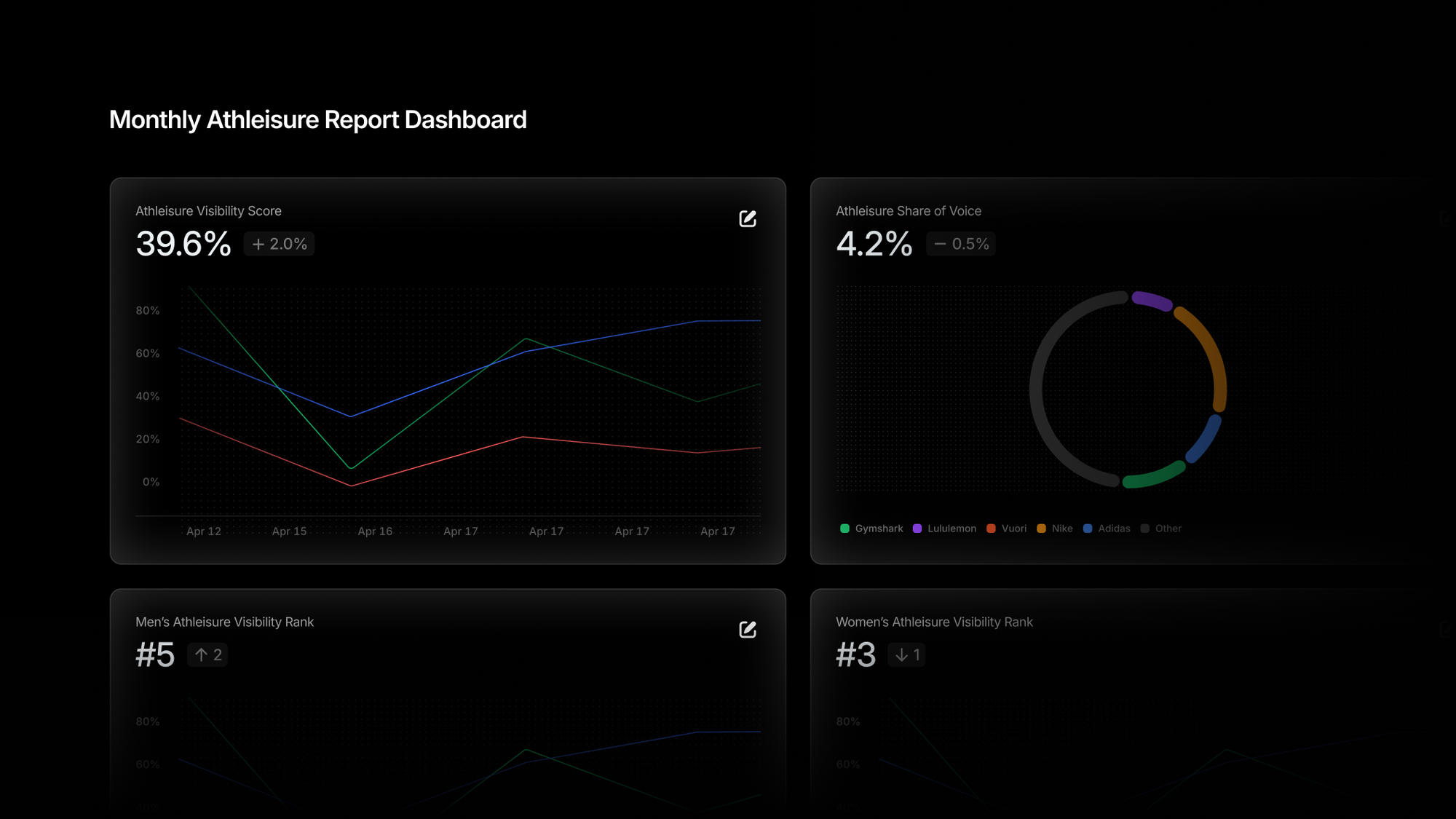 Profound custom dashboard illustration showing an athleisure report with visibility, share of voice and ranking charts