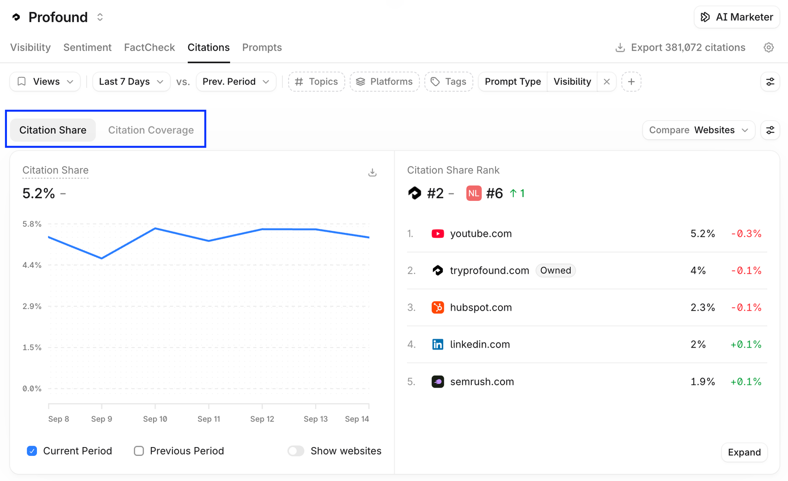 Profound Citations dashboard showing citation share trends, citation coverage controls and a comparison of public source websites