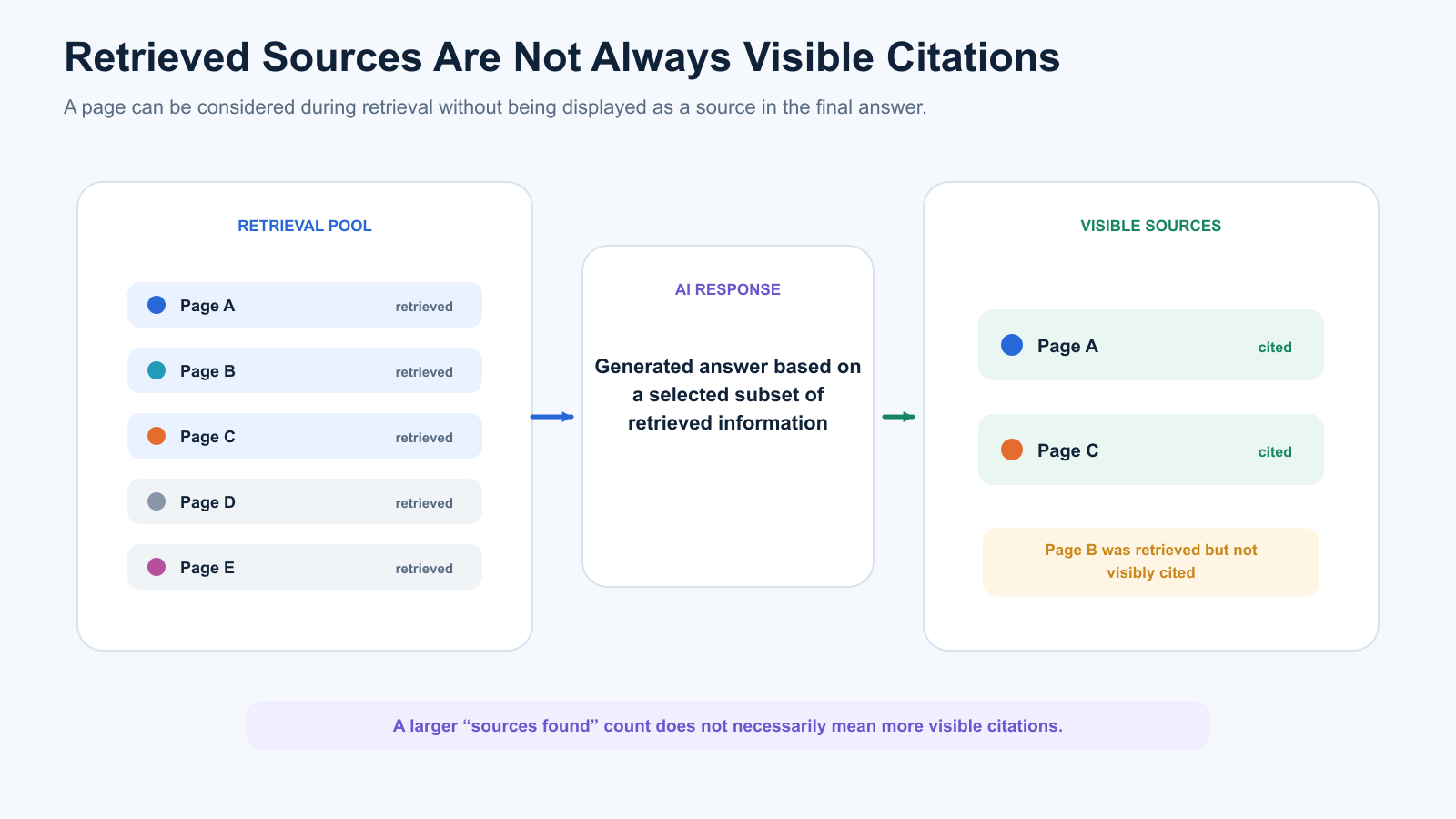 Diagram showing five retrieved webpages, with only two displayed as visible citations in an AI-generated response