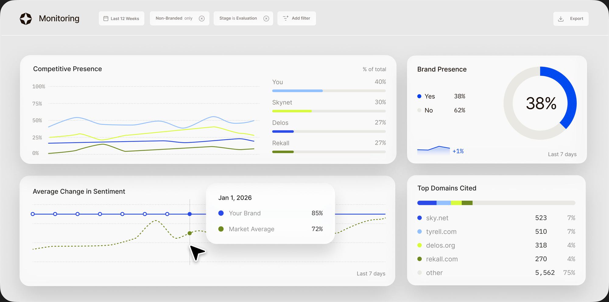 Scrunch monitoring preview showing competitive presence, brand presence, sentiment changes and top cited domains