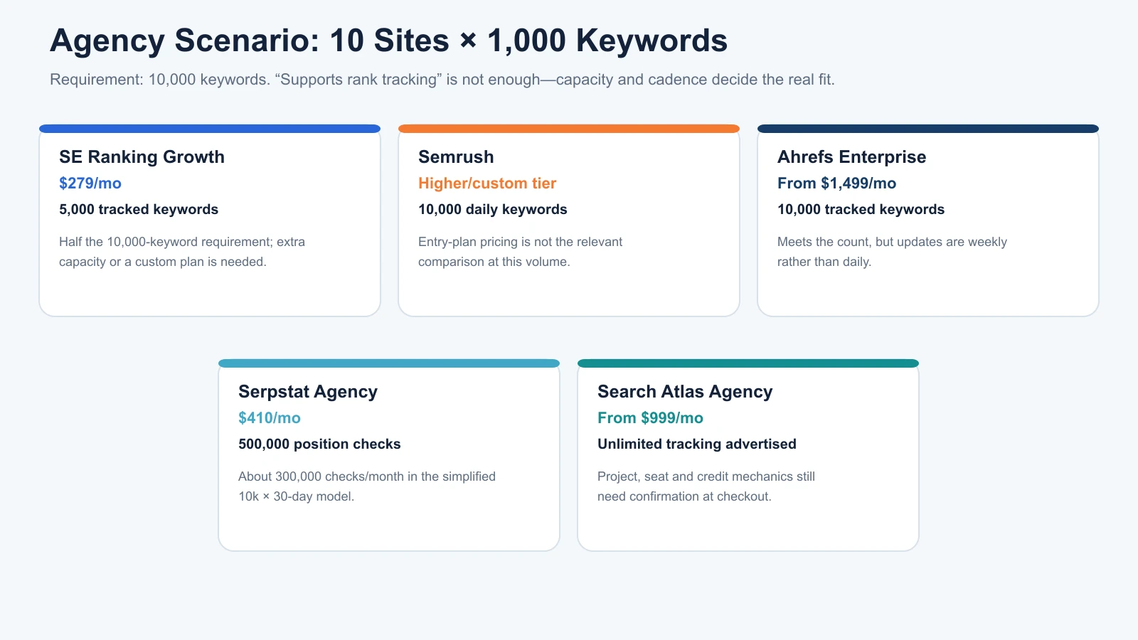 SEO platform capacity comparison for an agency tracking 10,000 keywords across ten client websites