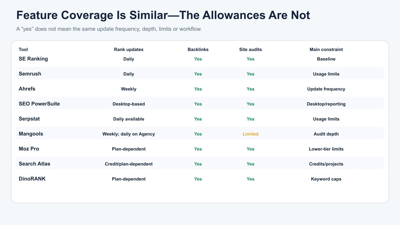 Feature matrix comparing rank update frequency, backlink tools, site audits and plan constraints across SE Ranking alternatives