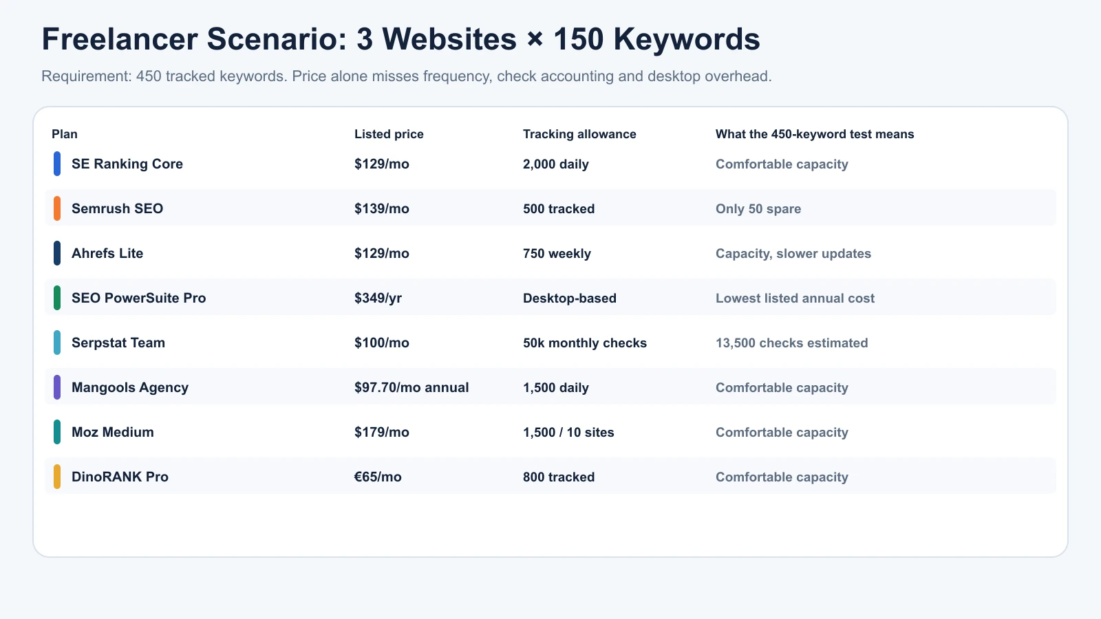SEO platform price and tracking-capacity comparison for a freelancer managing 450 keywords across three websites