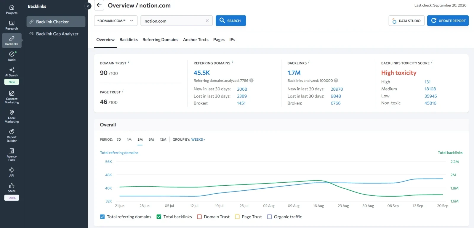 SE Ranking Backlink Checker showing domain trust, referring domains, backlinks and toxicity information for the public notion.com domain