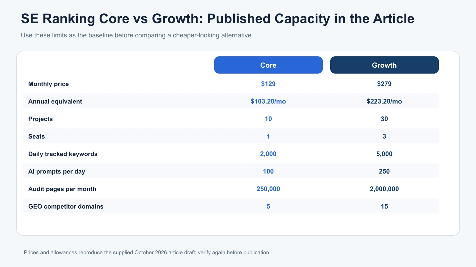 Comparison of SE Ranking Core and Growth pricing, project, seat, keyword, audit and GEO allowances