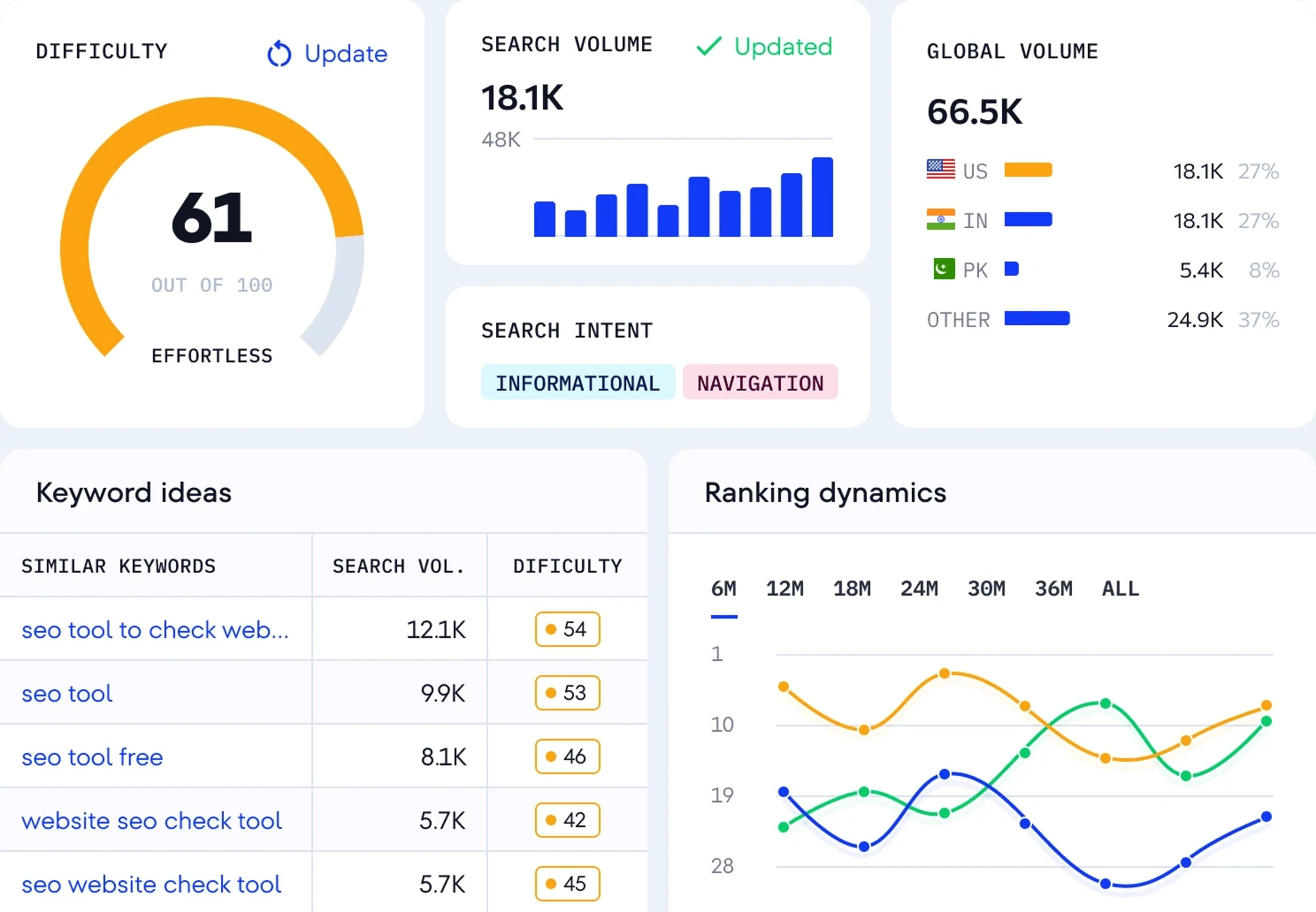 SE Ranking keyword research overview showing difficulty, volume, intent, keyword ideas and ranking trends
