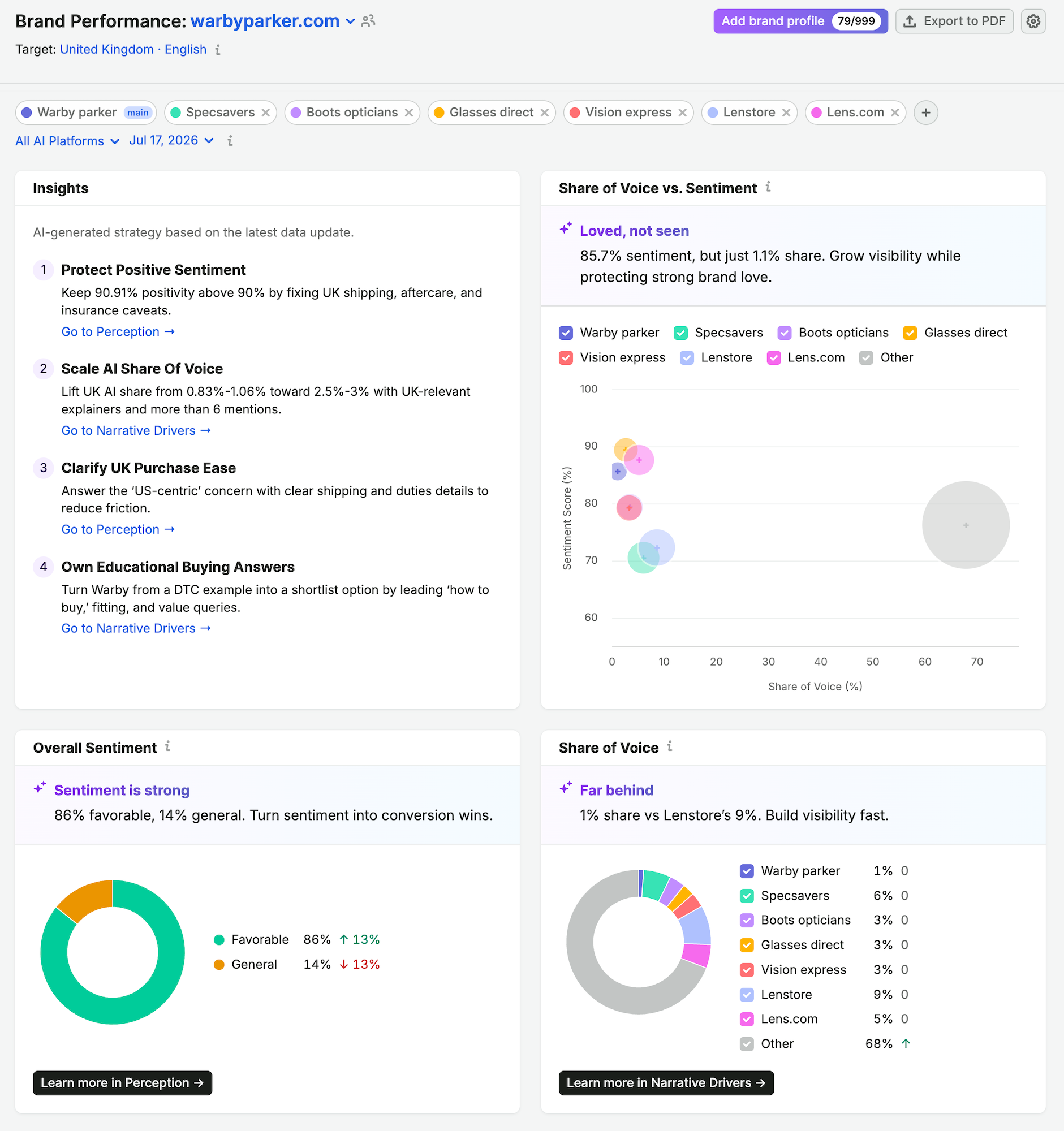 Semrush AI Brand Performance documentation example comparing Warby Parker share of voice, sentiment and insights with competing eyewear brands
