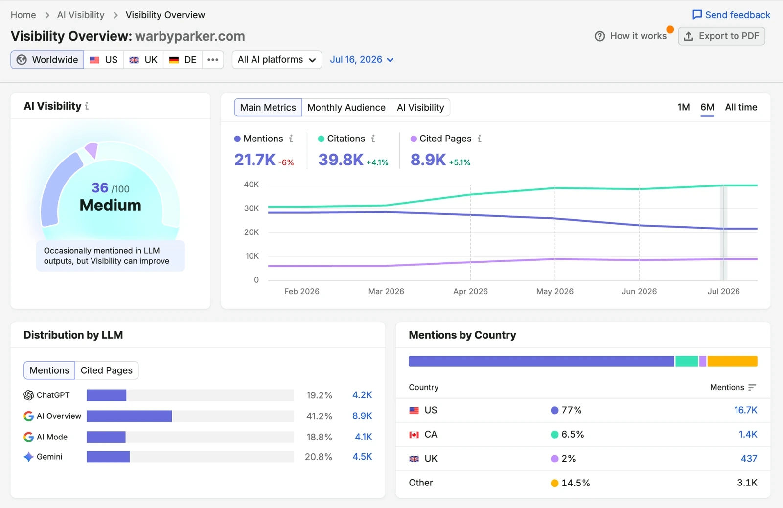 Semrush AI Visibility Overview showing mentions, citations, cited pages and AI platform distribution for a public example brand