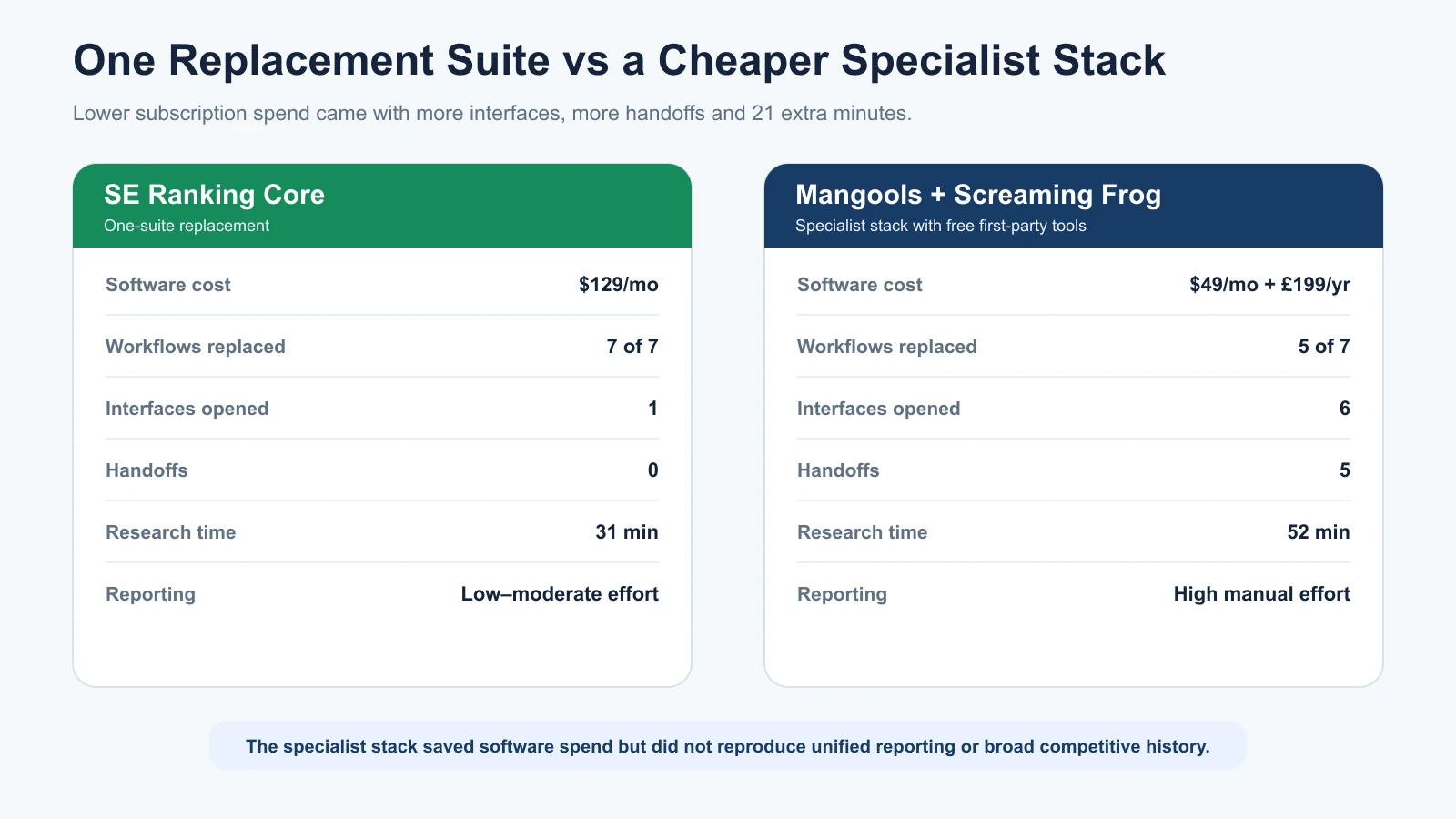 Side-by-side comparison of SE Ranking Core and a Mangools plus Screaming Frog specialist stack, including cost, coverage, interfaces, handoffs and research time