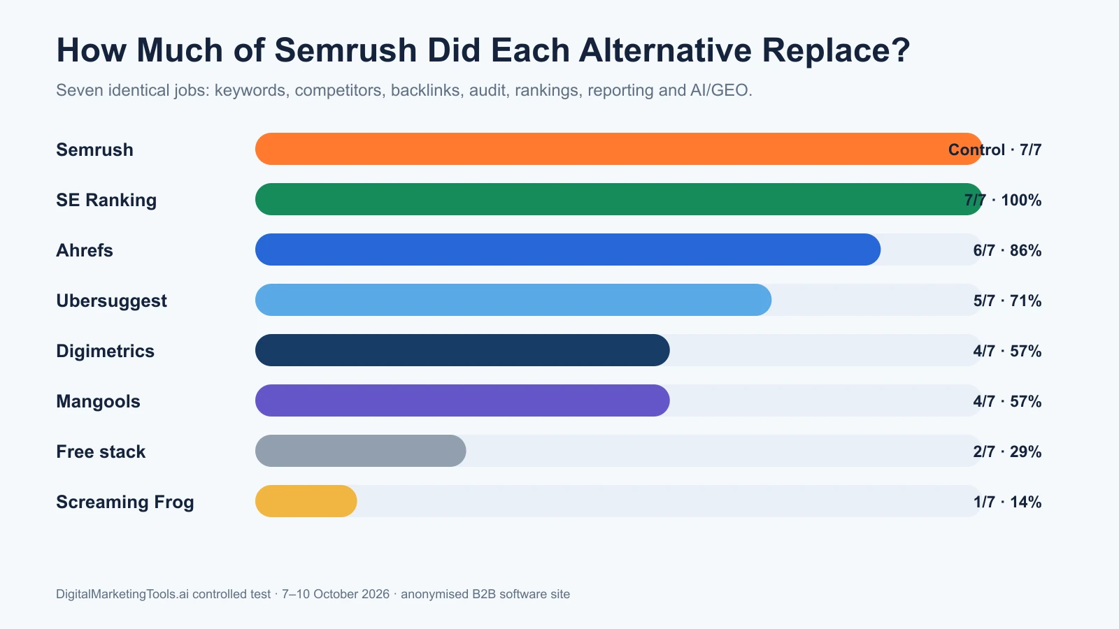 Bar chart comparing the percentage of seven Semrush workflows replaced by SE Ranking, Ahrefs, Ubersuggest, Digimetrics, Mangools, Screaming Frog and a free SEO stack