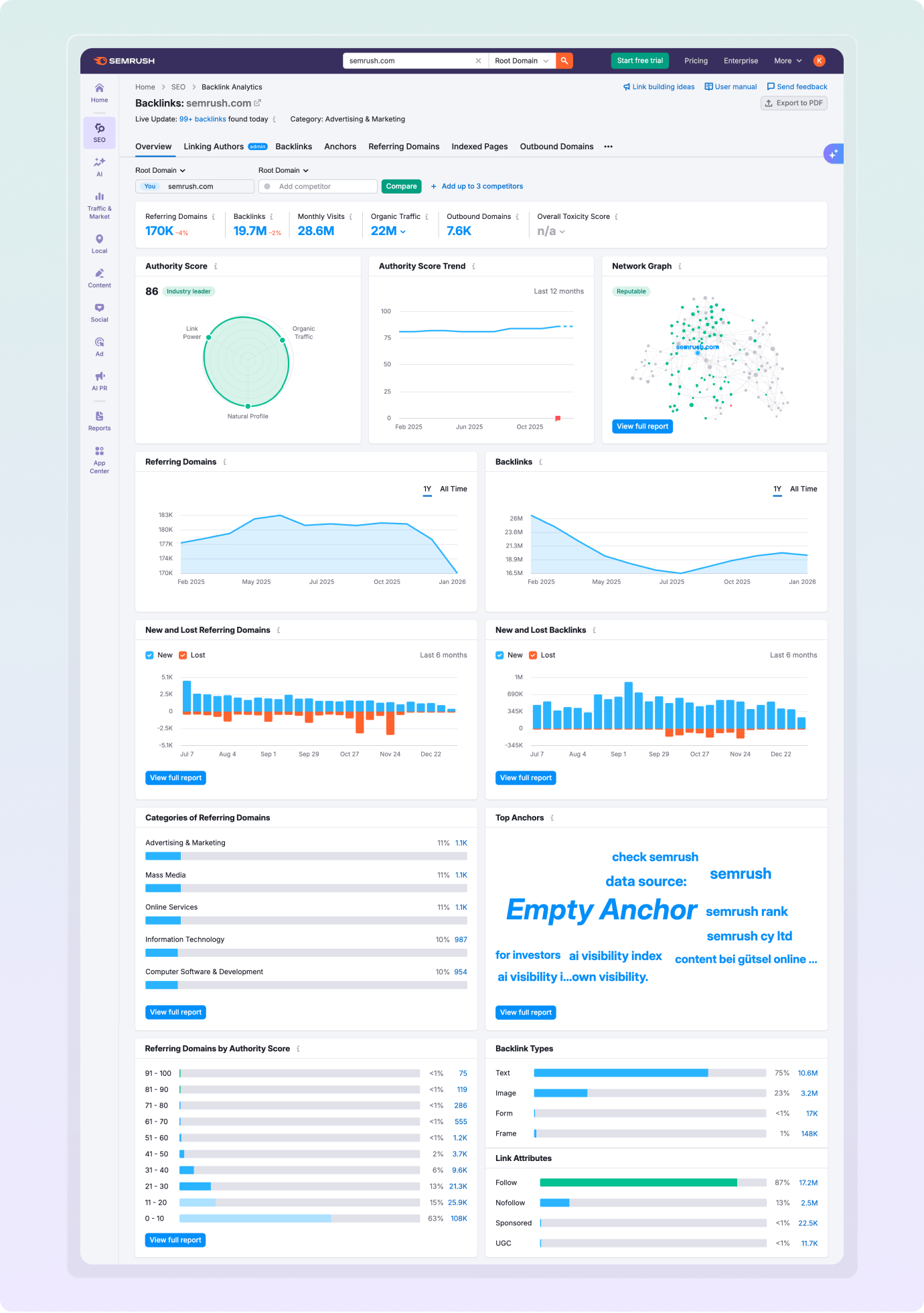 Semrush Backlink Analytics preview showing Authority Score, its trend, a network graph and backlink profile reports