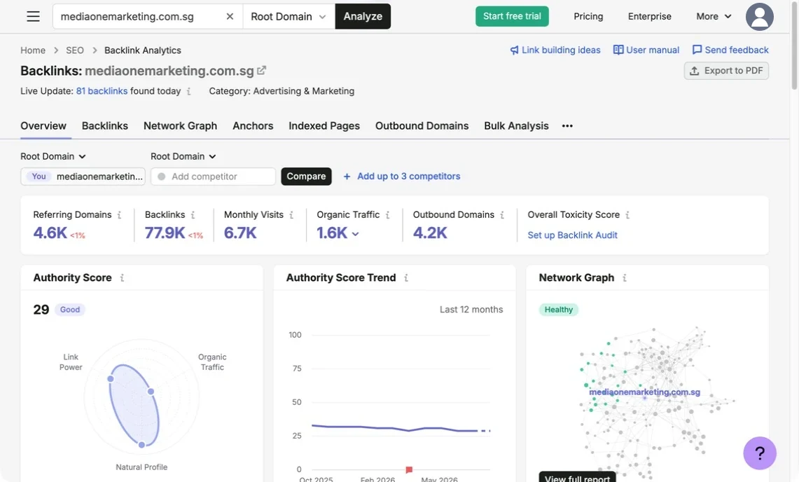 Semrush Backlink Analytics overview showing referring domains, backlinks, authority score and a network graph for a public website