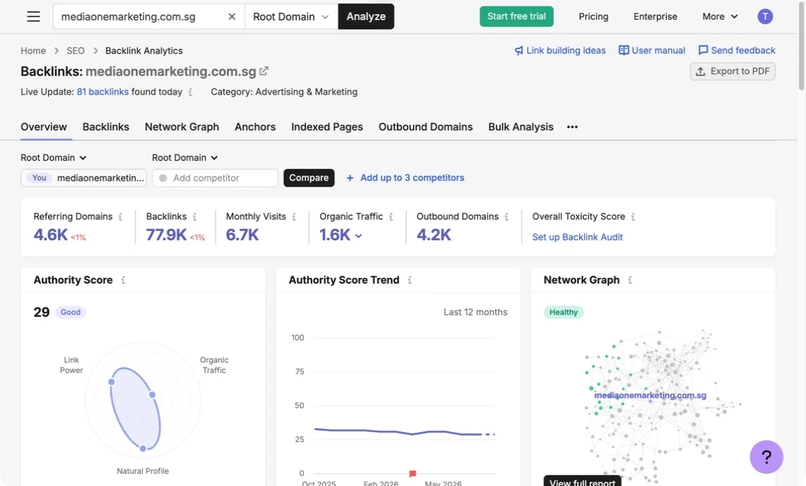 Semrush Backlink Analytics overview showing referring domains, backlinks, Authority Score and a backlink network graph