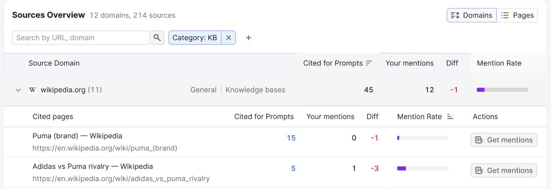 Semrush documentation example listing cited Wikipedia pages and separating citation counts from Puma brand mentions for tracked prompts