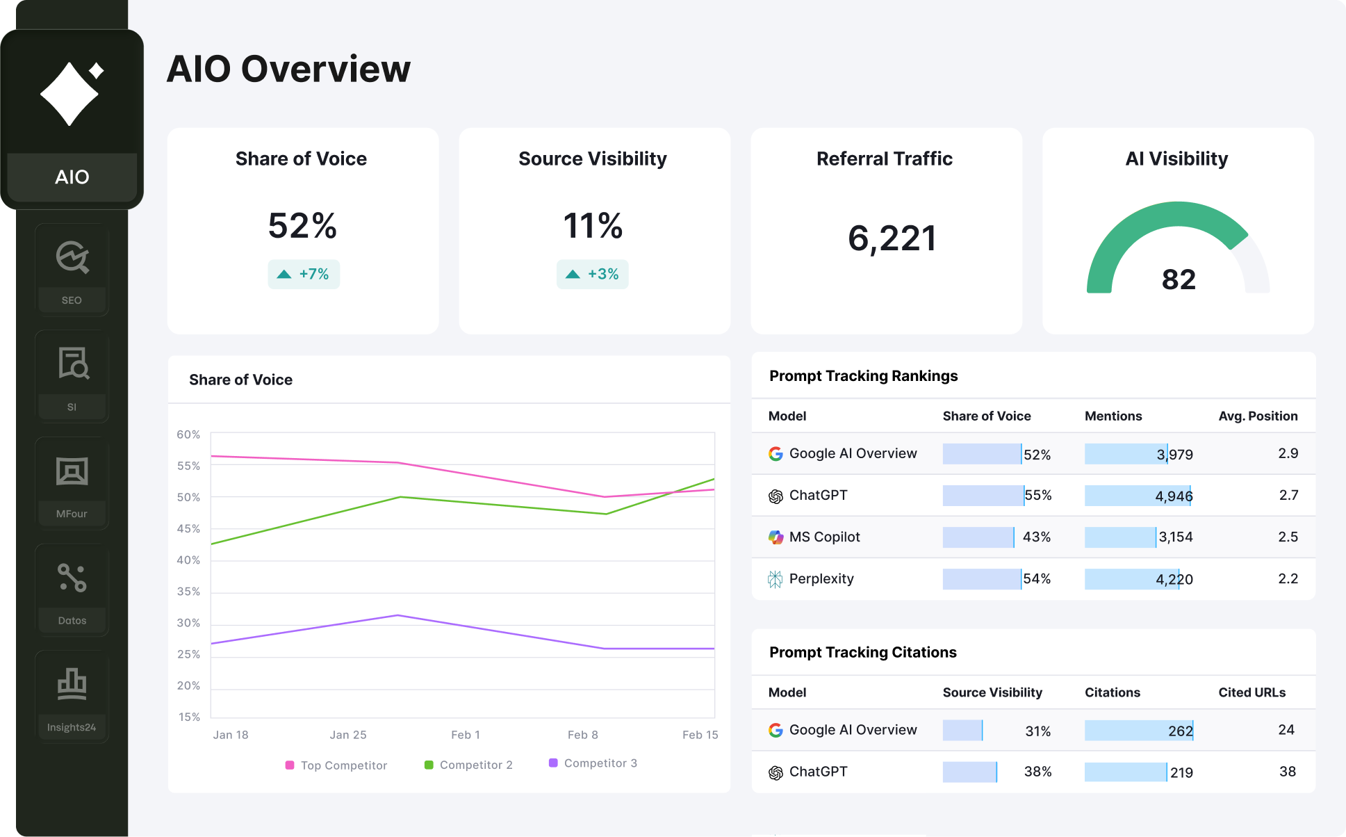 Semrush Enterprise AIO overview showing share of voice, source visibility, referral traffic and prompt tracking by AI platform