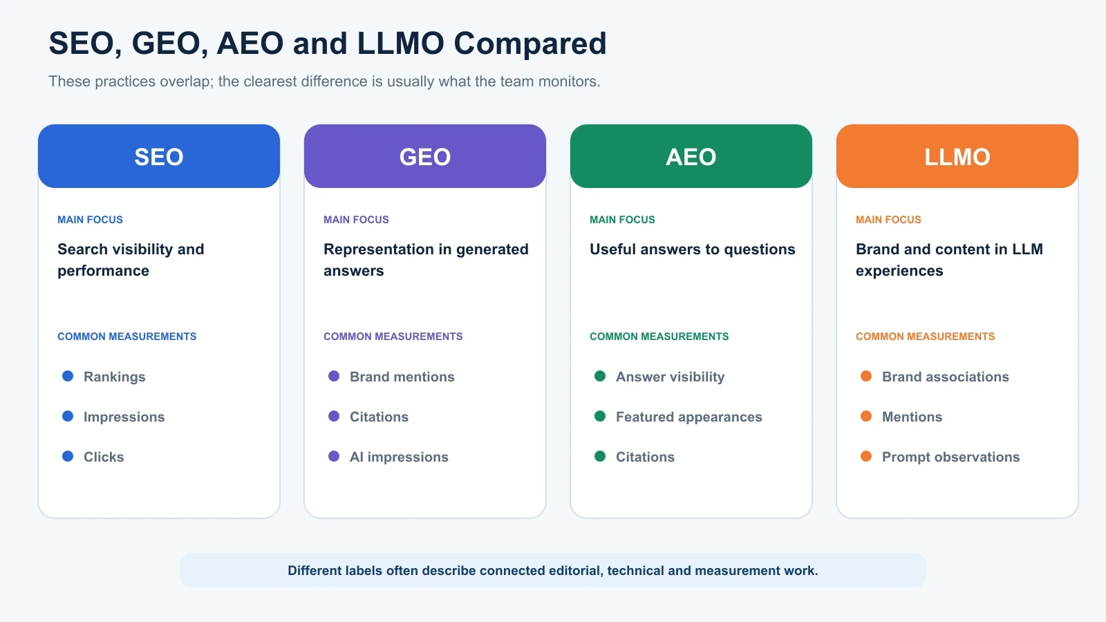 Comparison of SEO, GEO, AEO and LLMO by main focus and common measurements