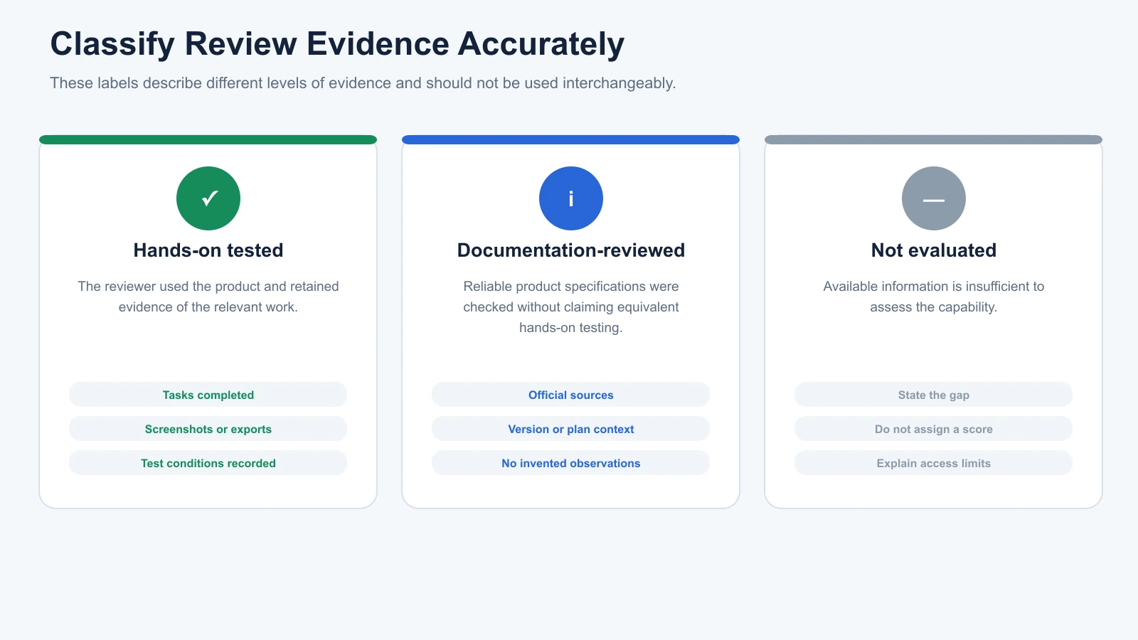 Review evidence classifications for hands-on tested, documentation-reviewed and not evaluated capabilities