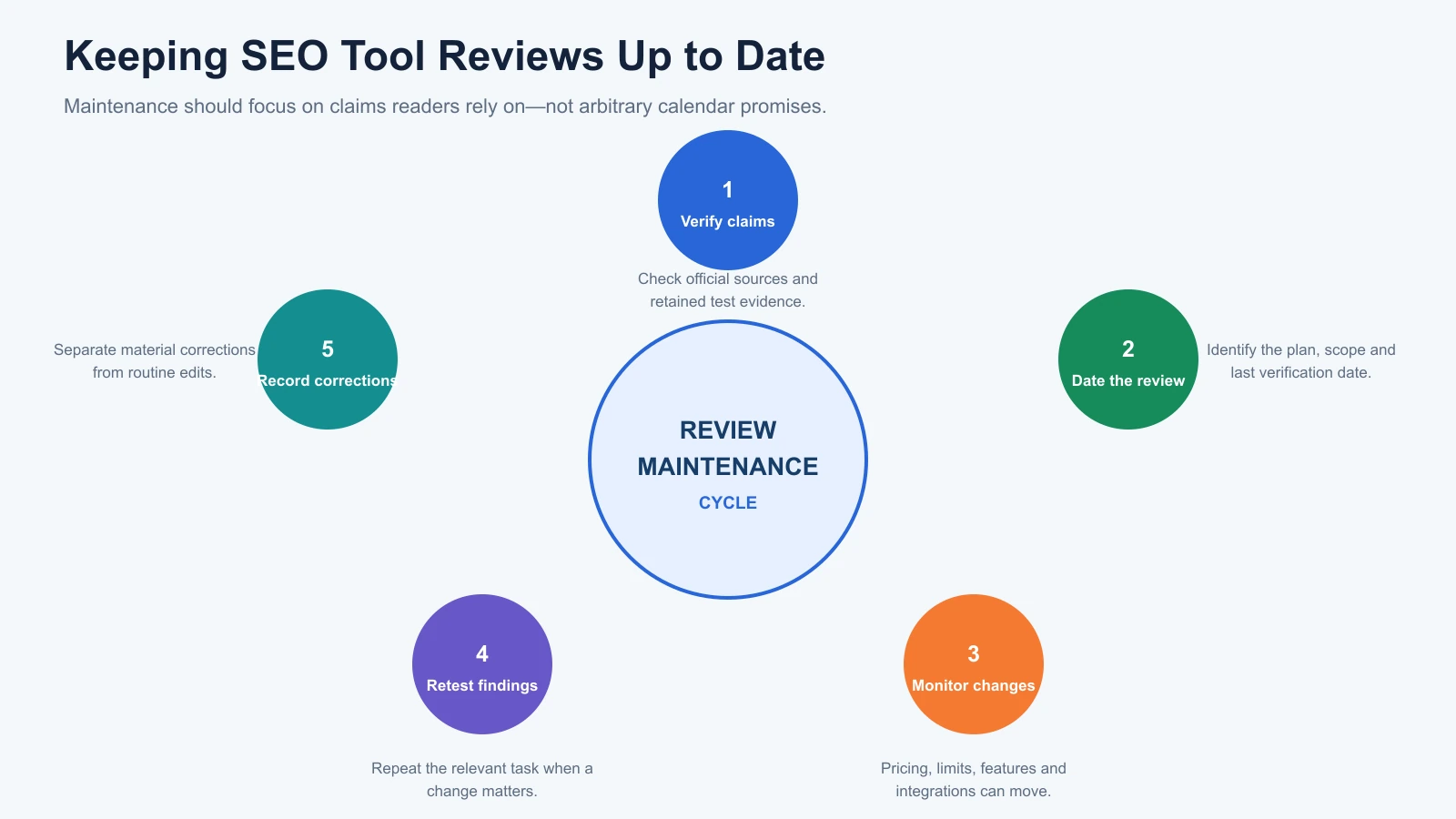 SEO tool review maintenance cycle covering claim verification, dated publication, monitoring, retesting and corrections