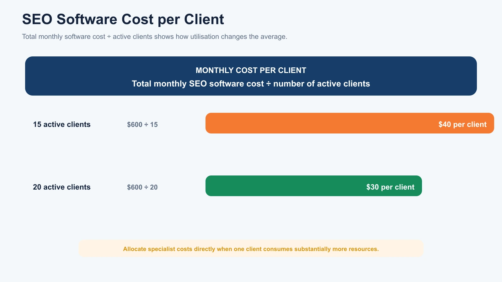 SEO software cost per client calculation showing $600 divided across 15 or 20 active clients