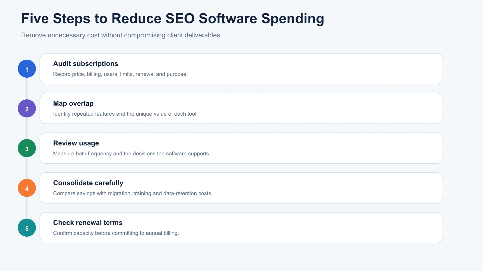Five-step SEO software spending review covering inventory, overlap, usage, consolidation and renewal terms