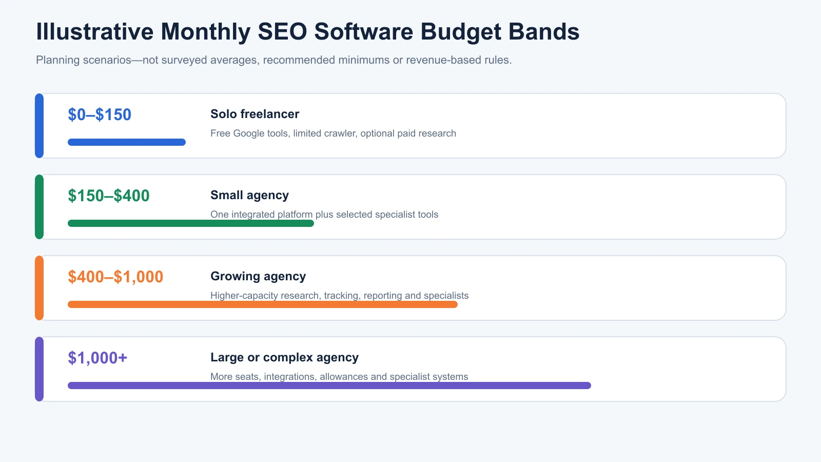 Illustrative monthly SEO software budgets for freelancers, small agencies, growing agencies and larger teams