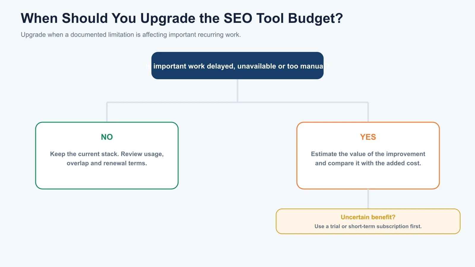 Decision tree for upgrading an SEO tool budget when existing limits delay or prevent important work