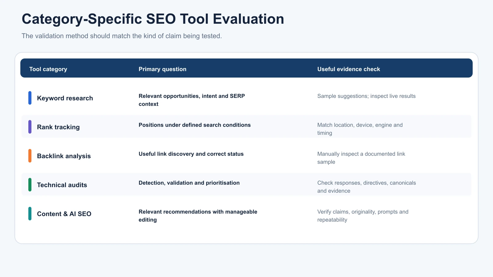 SEO tool evaluation matrix for keyword research, rank tracking, backlinks, technical audits and content optimisation