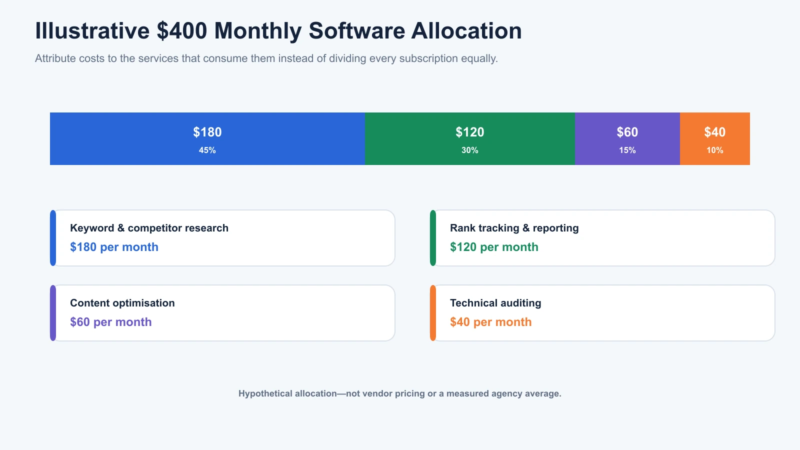 Illustrative $400 SEO software budget allocated across research, rank tracking, content optimisation and technical auditing