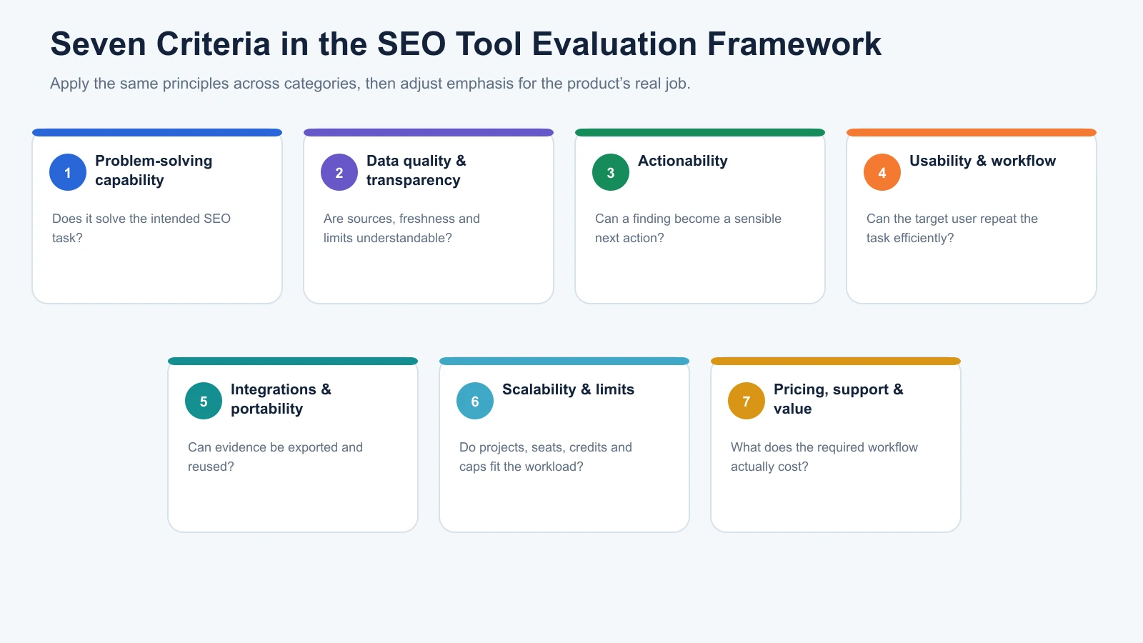 Seven criteria for evaluating SEO tools, including data quality, actionability, usability, scalability and value