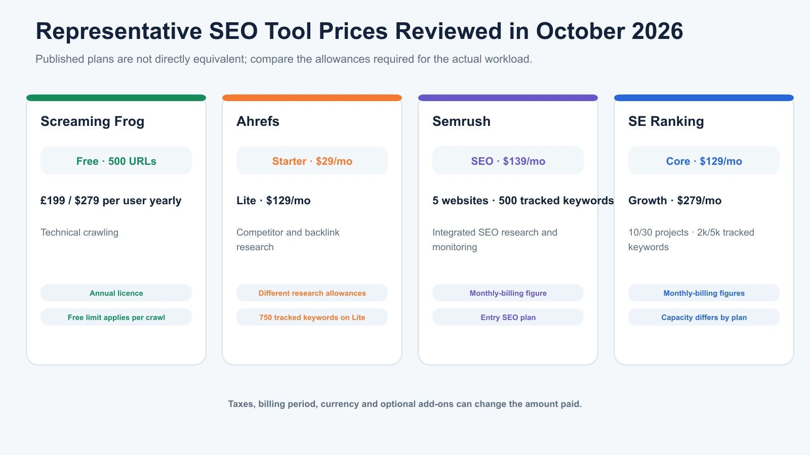 October 2026 price comparison for Screaming Frog, Ahrefs, Semrush and SE Ranking