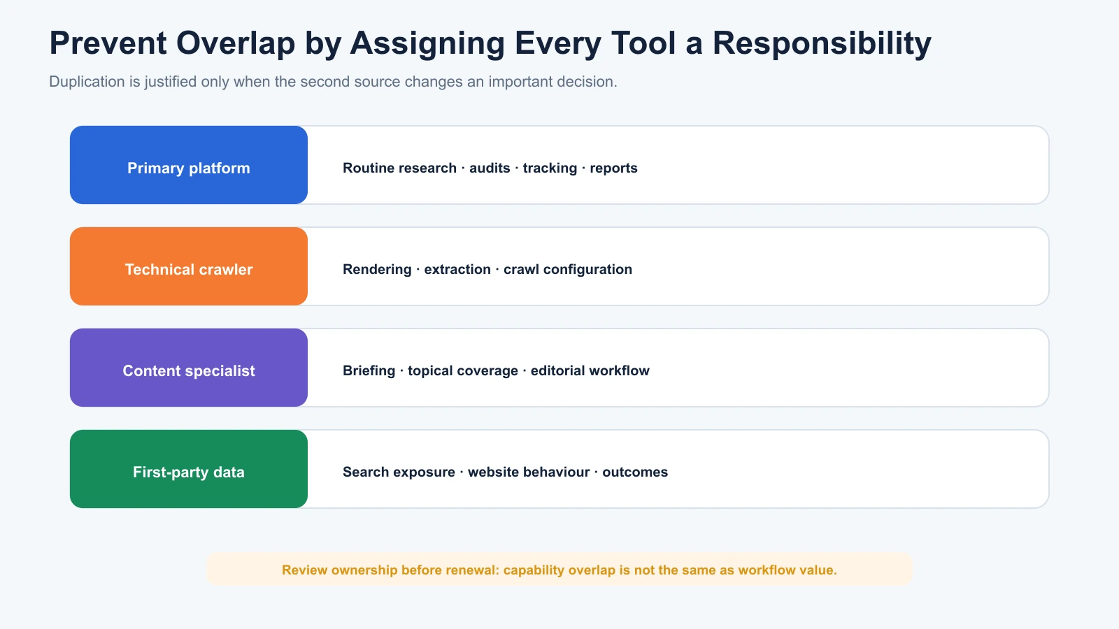 SEO tool-stack audit assigning routine work, technical crawling, content workflow and first-party measurement to distinct tools