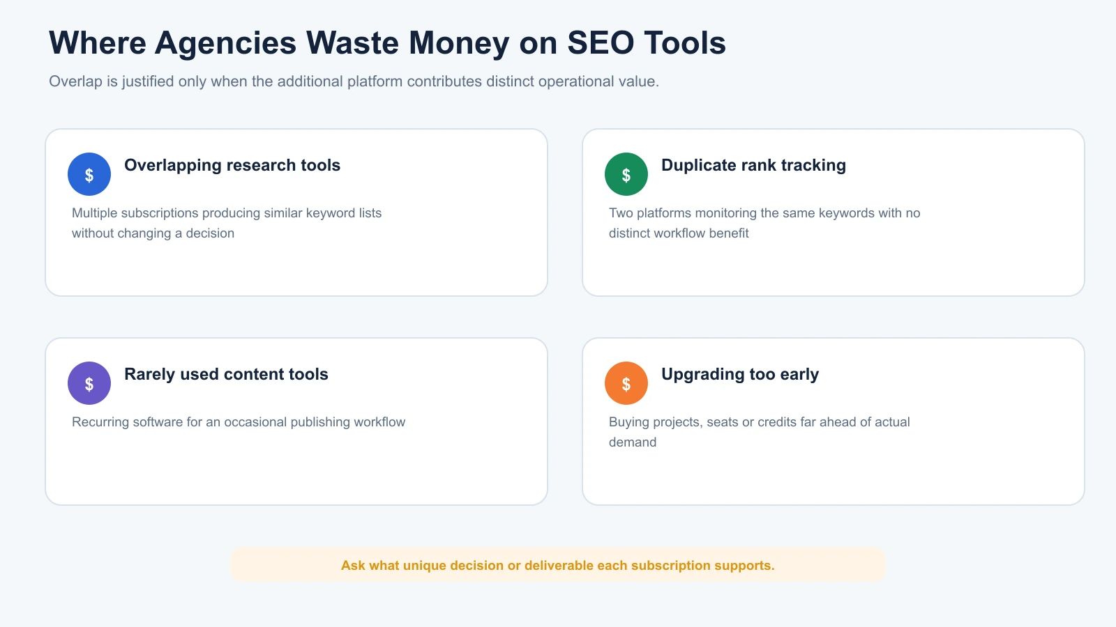 Four common SEO software waste patterns: overlapping research, duplicate tracking, unused content tools and premature upgrades