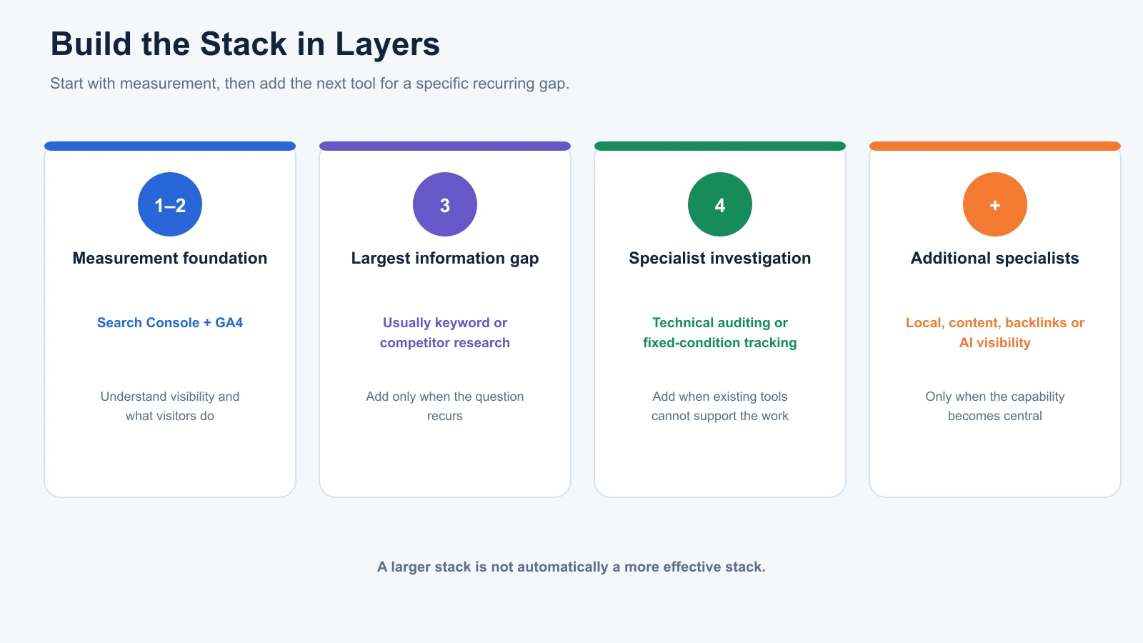 Four-stage SEO tool stack showing measurement first, then research, technical investigation and optional specialists