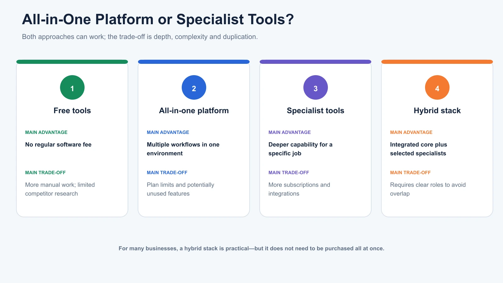 Comparison of free, all-in-one, specialist and hybrid SEO tool stacks with their advantages and trade-offs