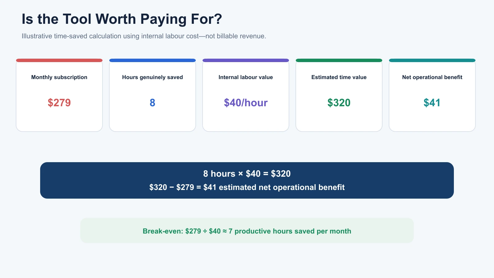 SEO tool ROI example comparing a $279 subscription with eight hours saved at $40 per hour