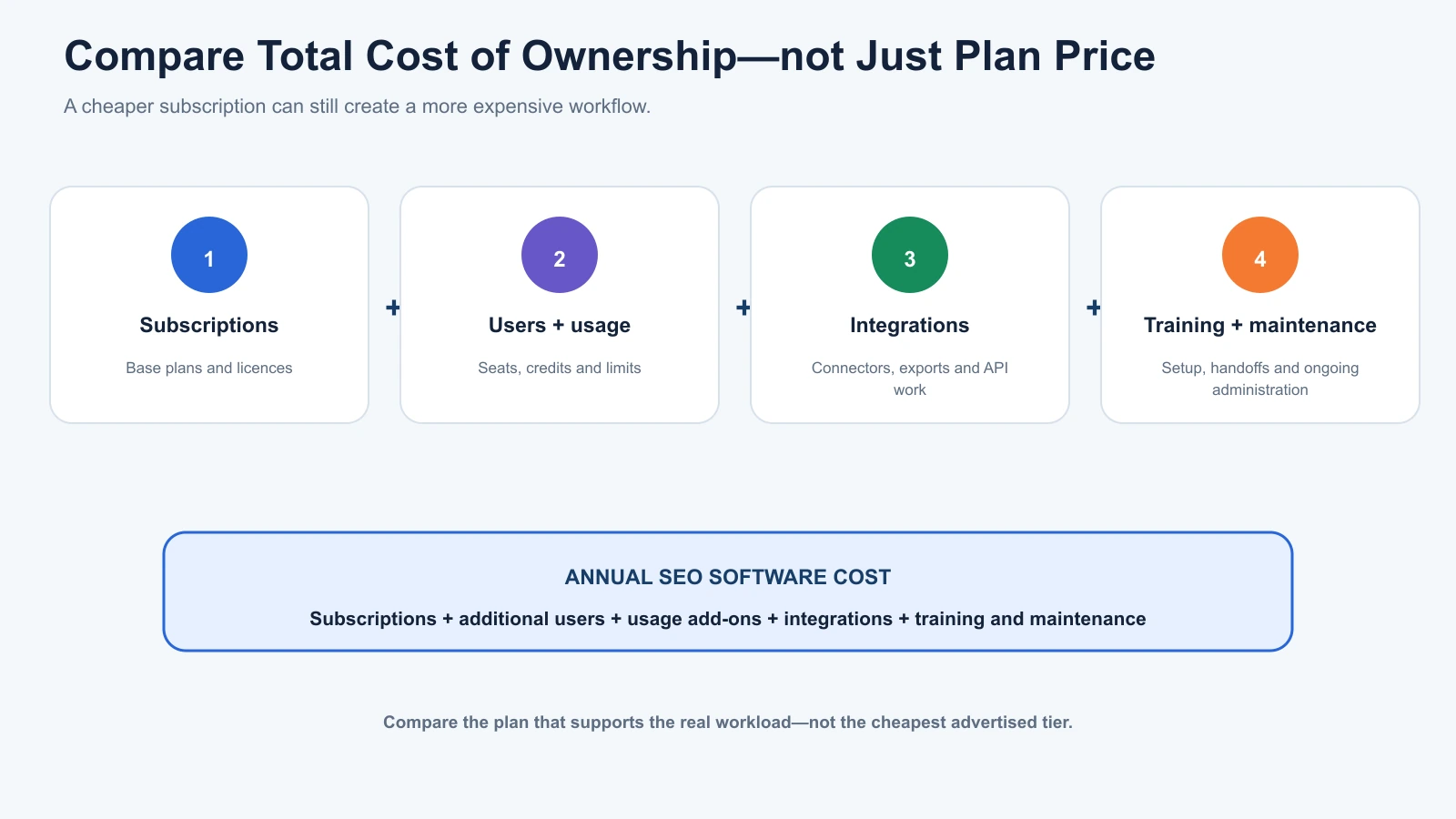 Total cost of ownership formula combining subscriptions, user and usage costs, integrations, training and maintenance