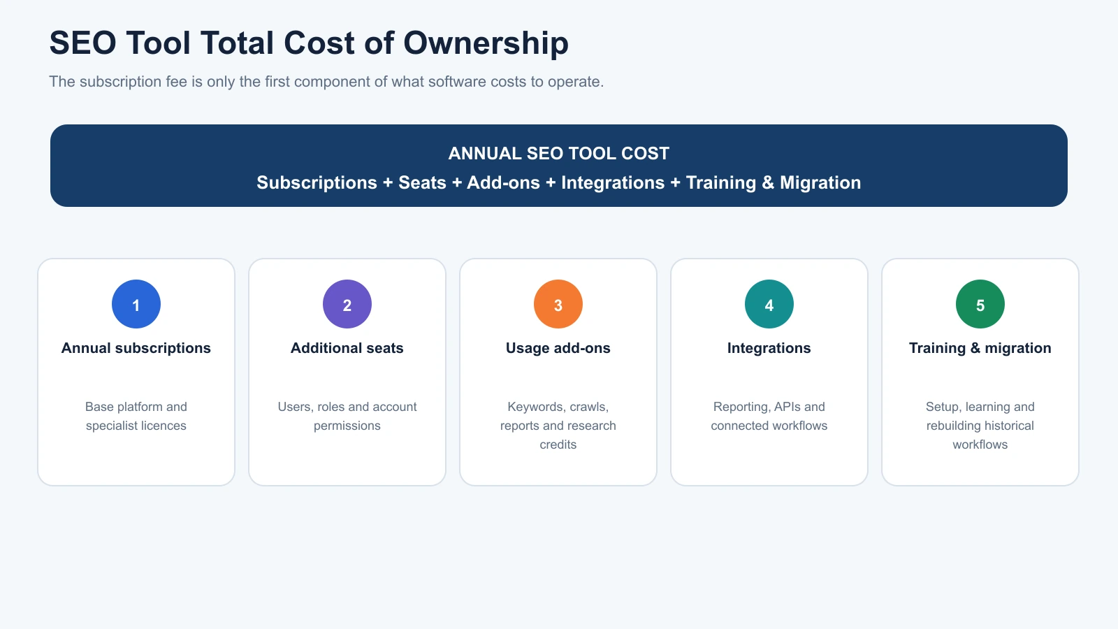 SEO tool total cost of ownership formula including subscriptions, seats, add-ons, integrations, training and migration