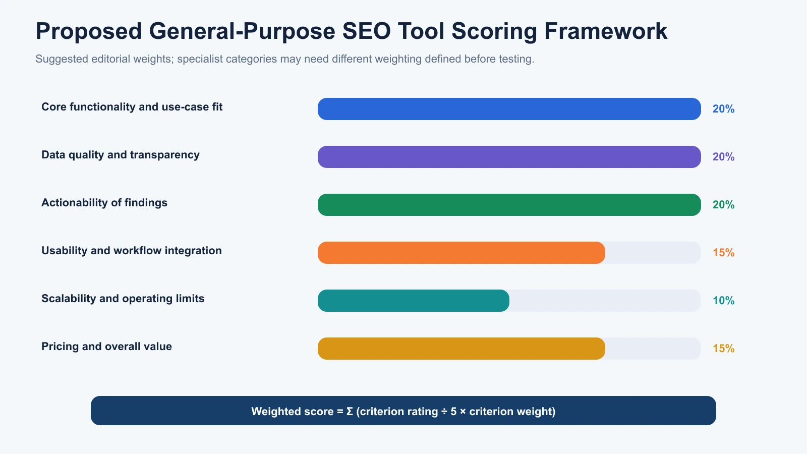 Proposed SEO tool scoring framework with weighted criteria for functionality, data quality, actionability, usability, scalability and value